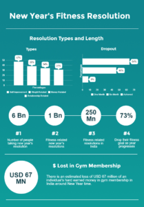 Infographic on fitness resolution by Fitso